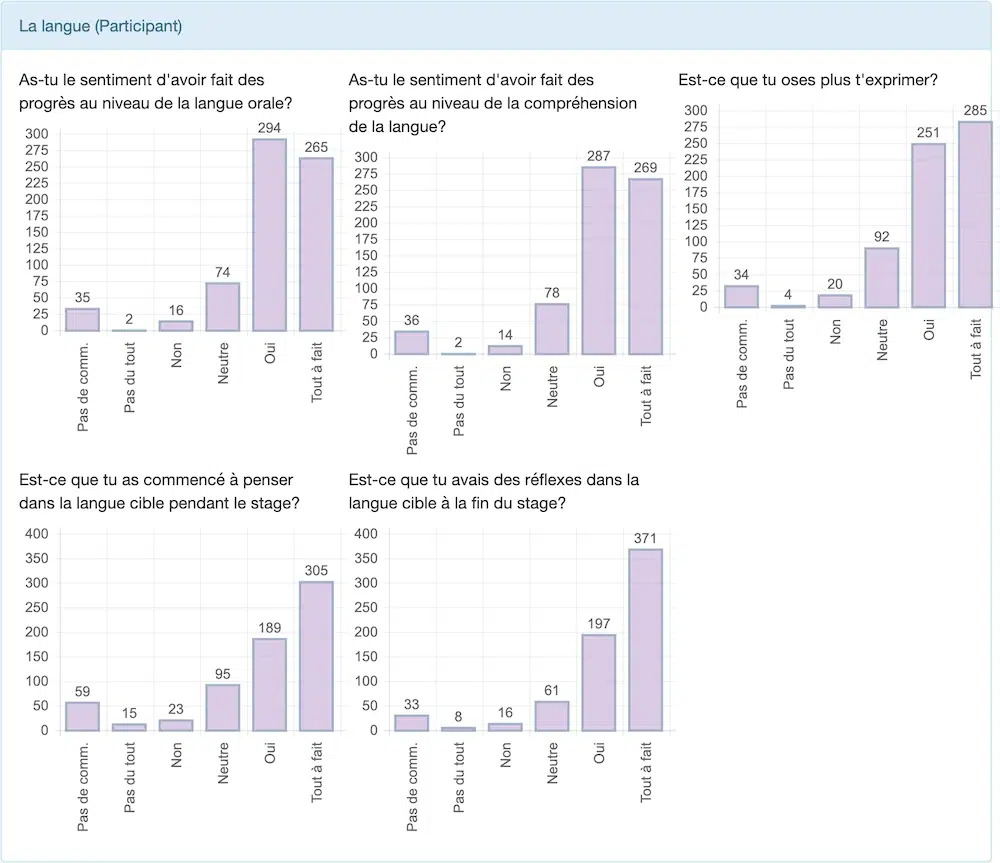 Statistiques pratique langue participants