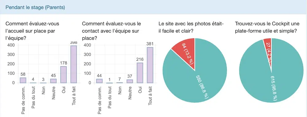 Statistiques accueil et équipe pendant le stage