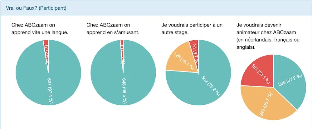 Statistiques conclusions participants