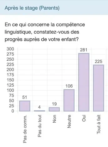 Statistiques progrès et séparation âges